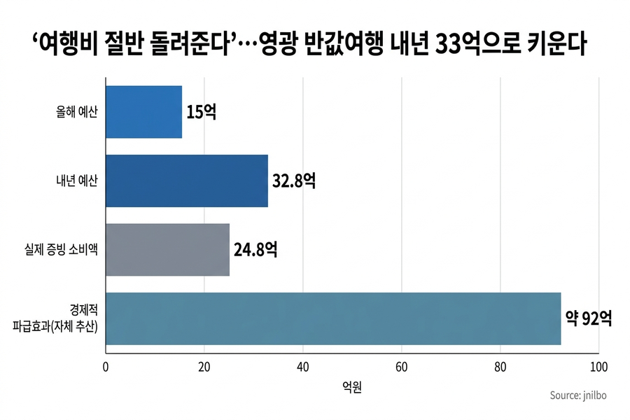 영광군 반값여행 사업 규모 — 올해 예산 15억원, 내년 예산 32억 8000만원, 실제 증빙 소비액 24억 8000만원, 경제적 파급효과(자체 추산) 약 92억원